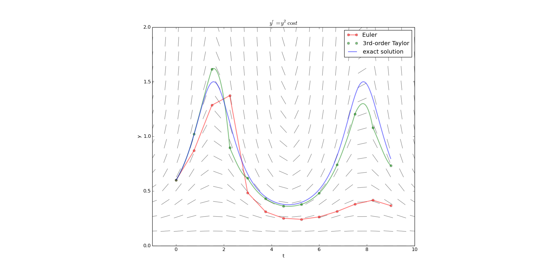 3rd-order_taylor_ivp.png