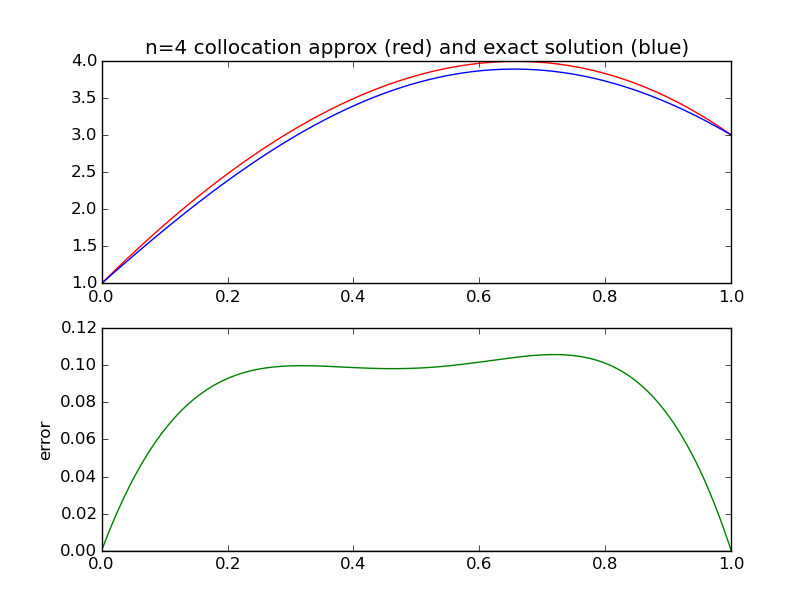 colloc_n4.png