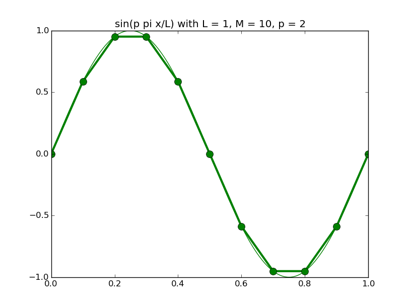 discrete_sines/discrete_sines_02.png