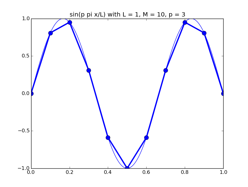 discrete_sines/discrete_sines_03.png