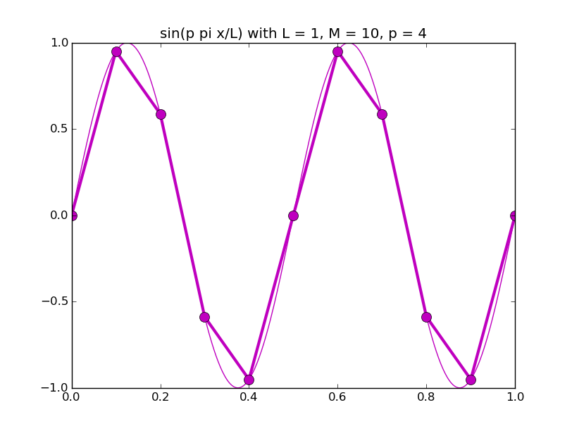 discrete_sines/discrete_sines_04.png