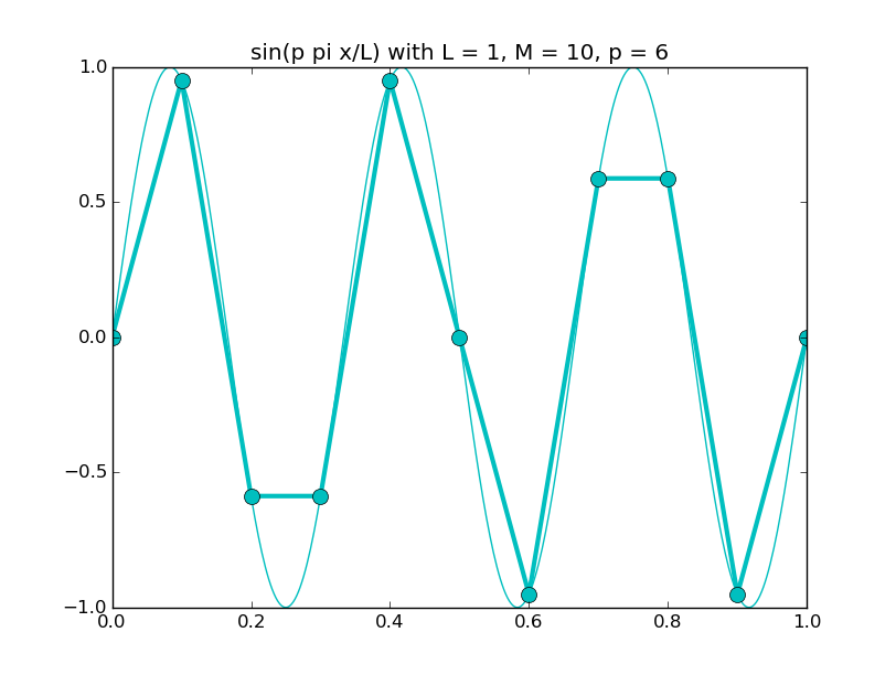 discrete_sines/discrete_sines_06.png