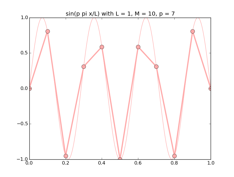 discrete_sines/discrete_sines_07.png