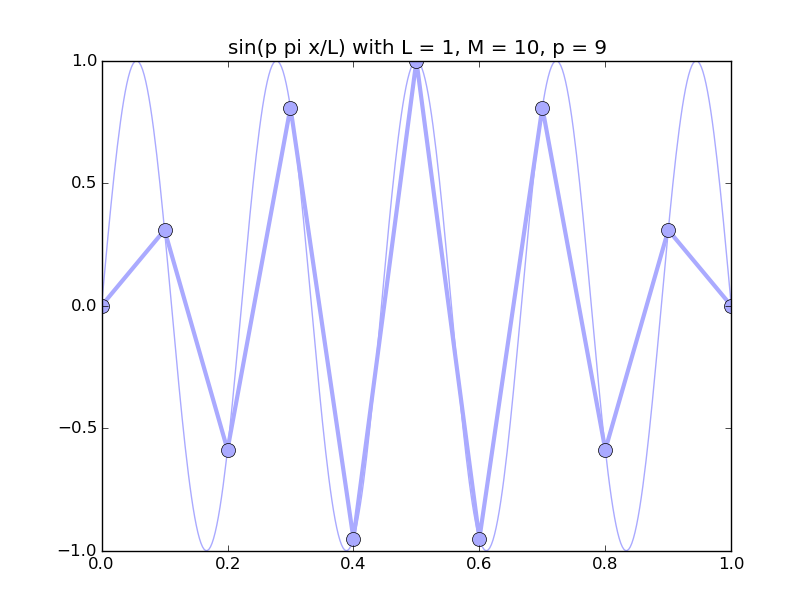 discrete_sines/discrete_sines_09.png