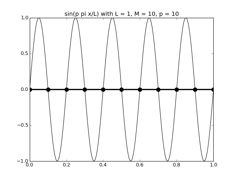 discrete_sines/discrete_sines_10.png