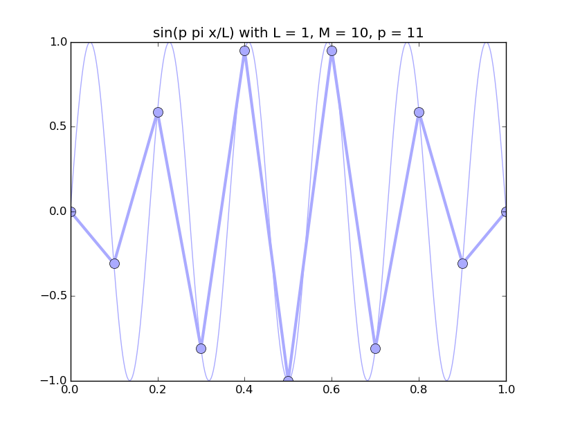 discrete_sines/discrete_sines_11.png