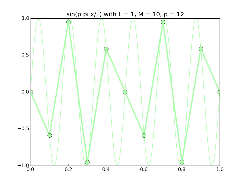 discrete_sines/discrete_sines_12.png