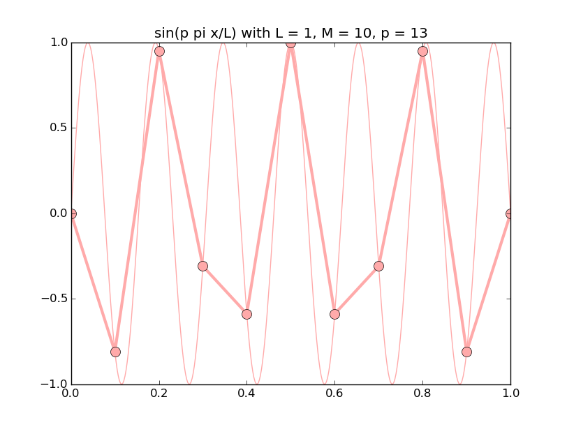 discrete_sines/discrete_sines_13.png