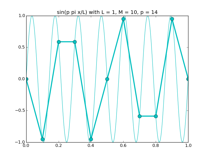 discrete_sines/discrete_sines_14.png