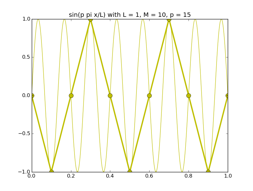 discrete_sines/discrete_sines_15.png