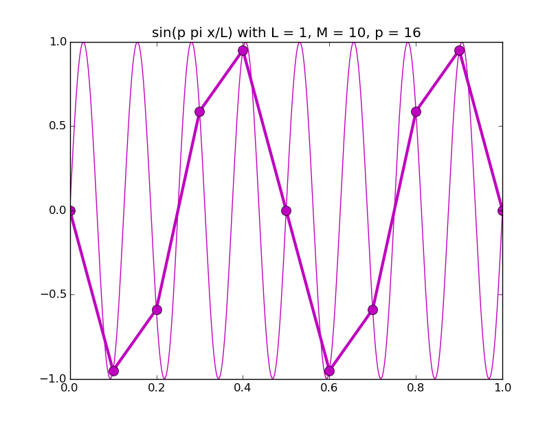 discrete_sines/discrete_sines_16.png