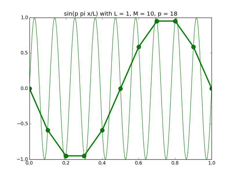 discrete_sines/discrete_sines_18.png