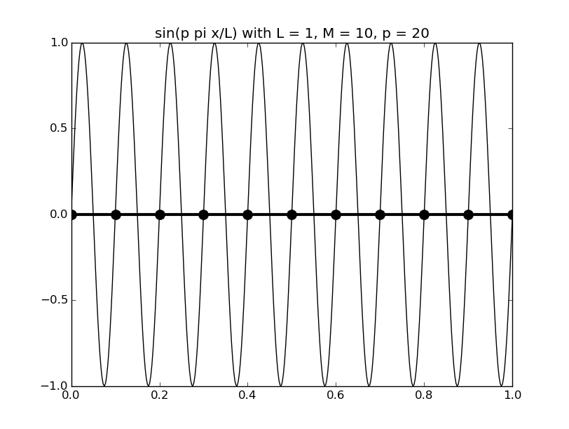 discrete_sines/discrete_sines_20.png