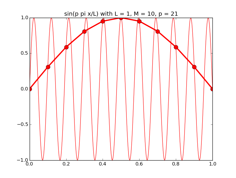 discrete_sines/discrete_sines_21.png