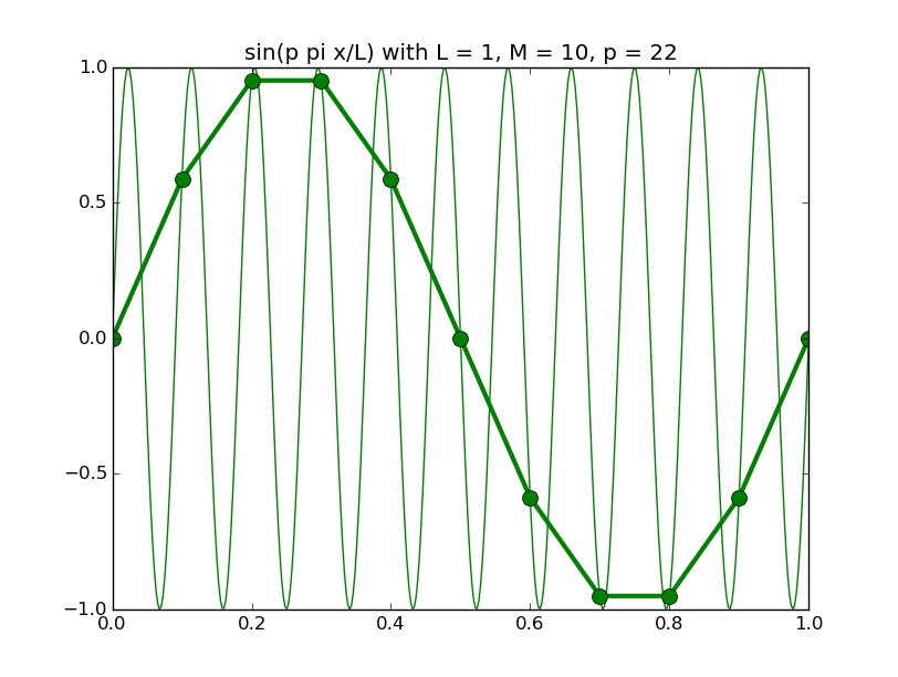 discrete_sines/discrete_sines_22.png