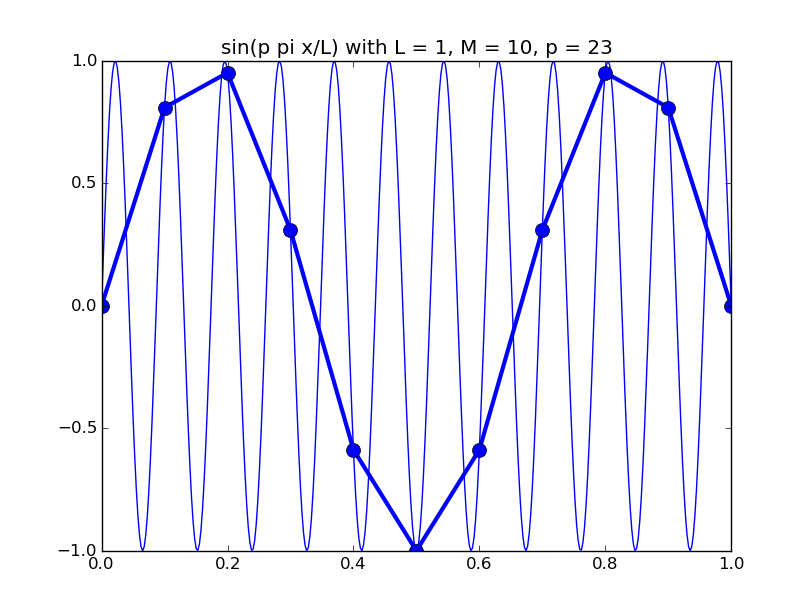 discrete_sines/discrete_sines_23.png
