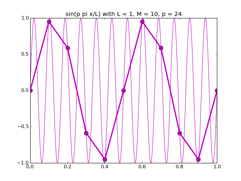 discrete_sines/discrete_sines_24.png