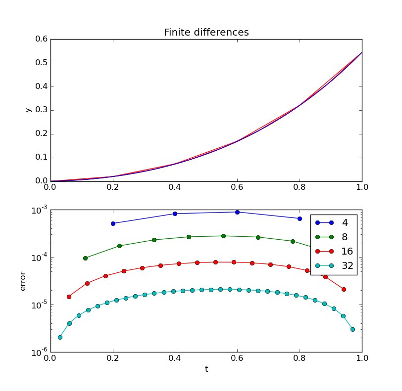 finite_differences_hw3.1.png