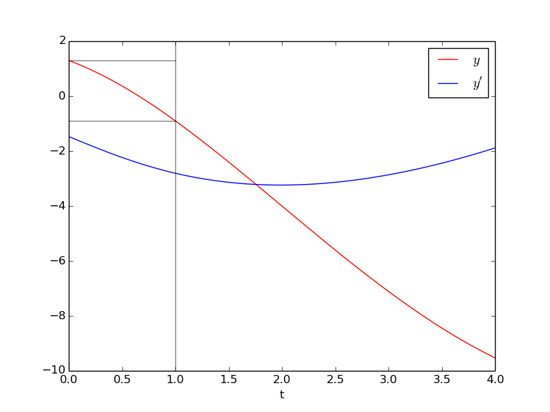 hw2.4_linear_shooting.png