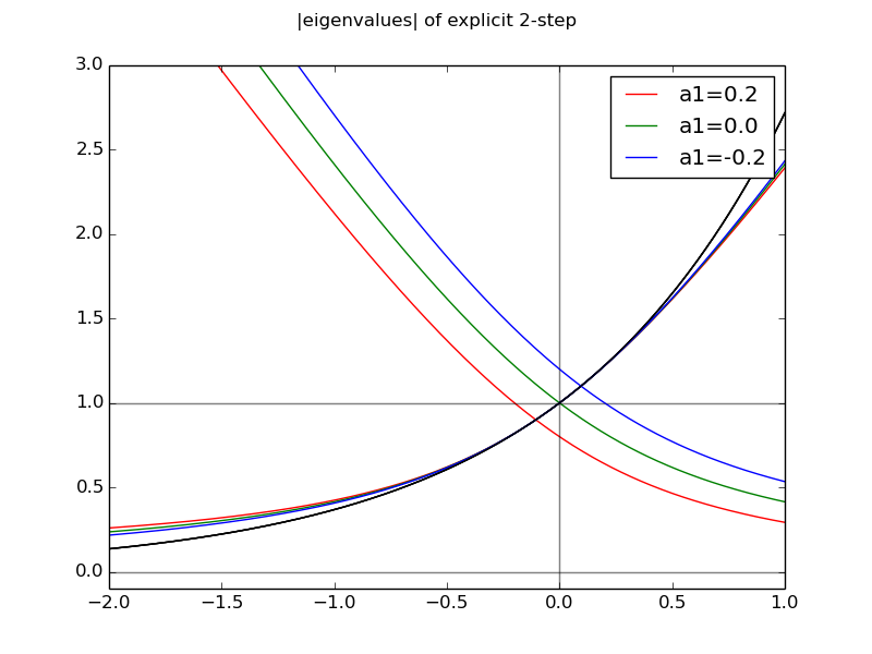 multistep_stability_hw2.3_3.png