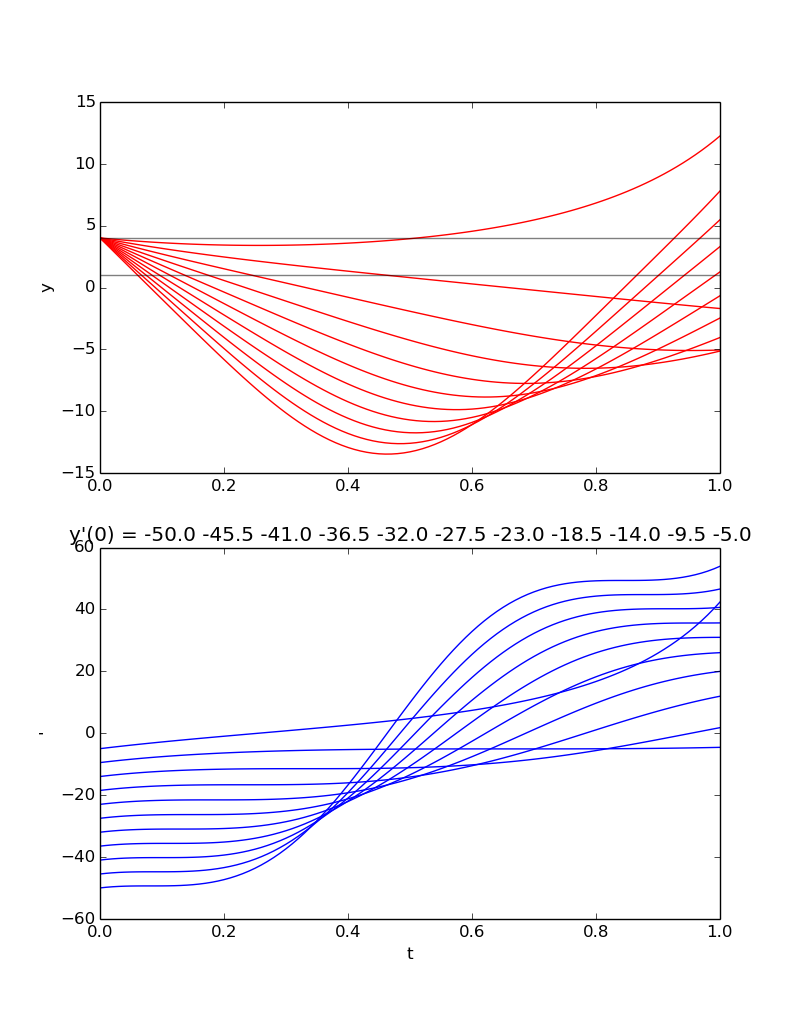 nonlinear_shooting_hw2.4_1.png