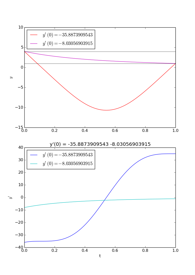 nonlinear_shooting_hw2_rootfinder.png