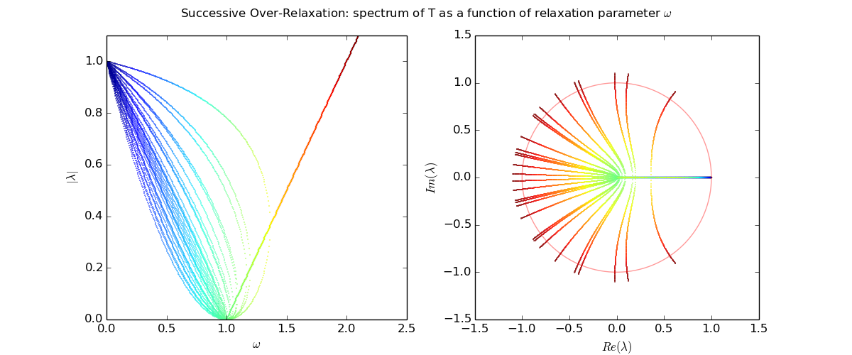 sor_eigenvalues.py.png