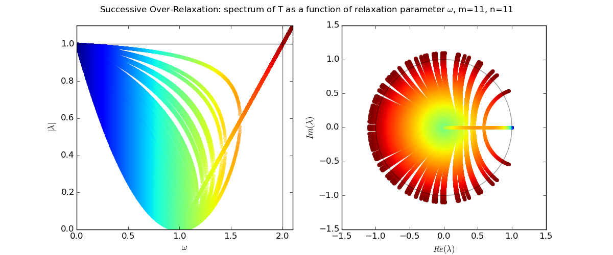 sor_eigenvalues.py_m11_n11.png