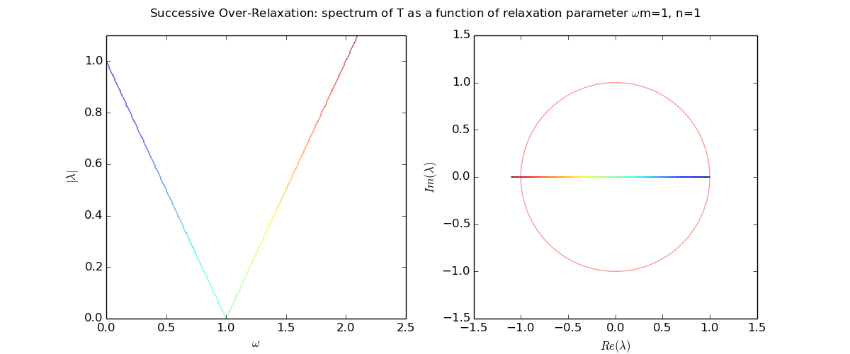 sor_eigenvalues.py_m1_n1.png