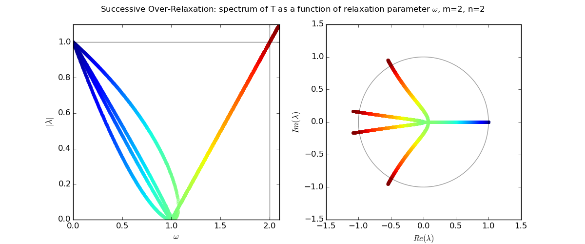 sor_eigenvalues.py_m2_n2.png