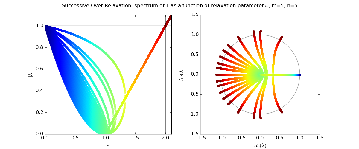 sor_eigenvalues.py_m5_n5.png