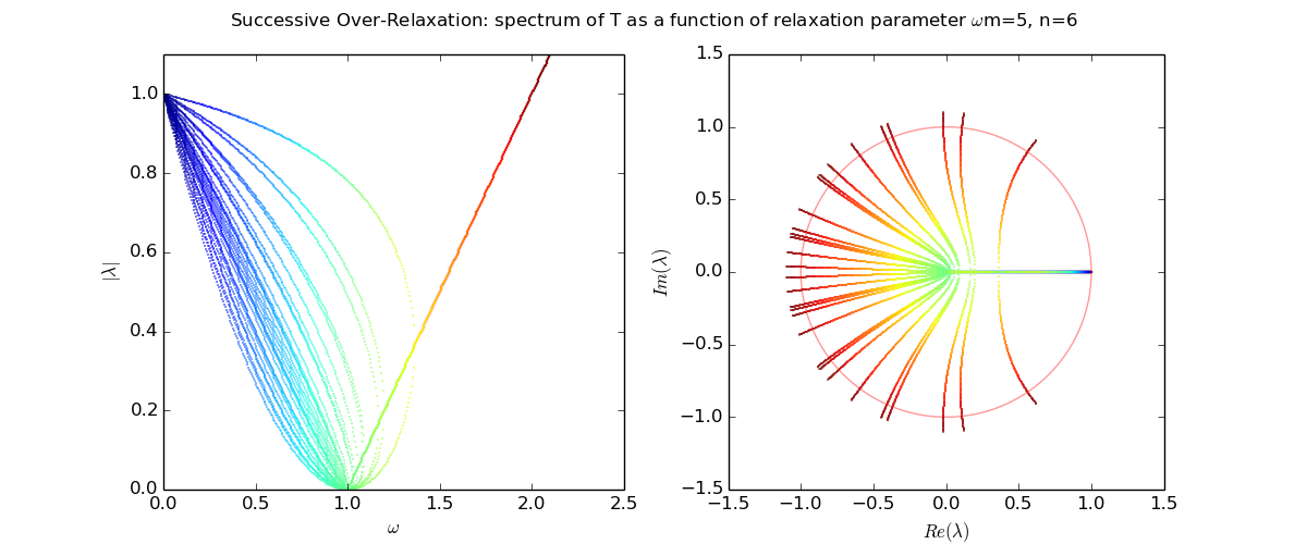 sor_eigenvalues.py_m5_n6.png