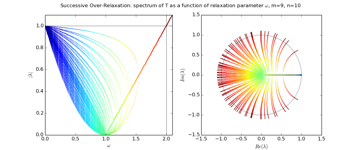 sor_eigenvalues.py_m9_n10.png