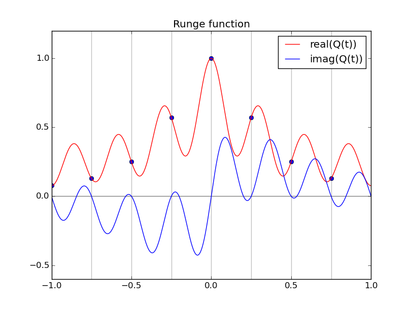 trig_interp_runge_Q.png