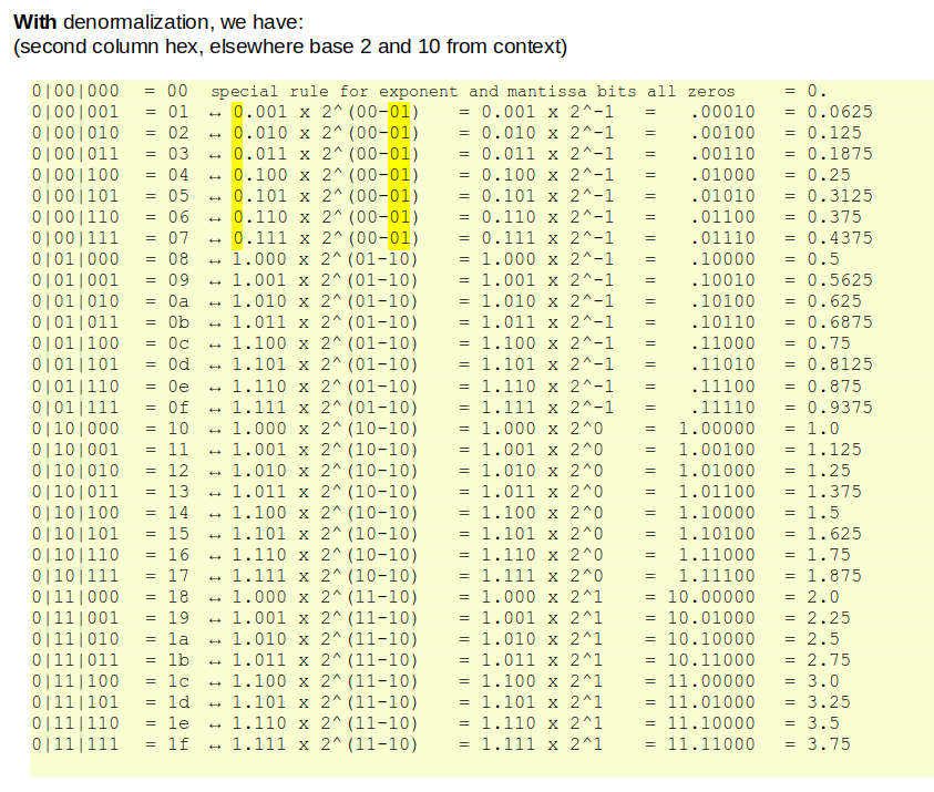 all_numbers_with_denorm.png