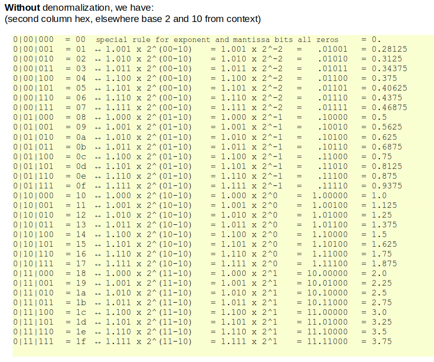 all_numbers_without_denorm.png